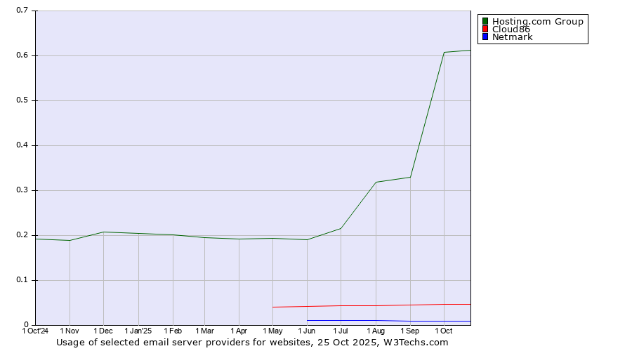 Historical trends in the usage of Hosting.com Group vs. Cloud86 vs. Netmark