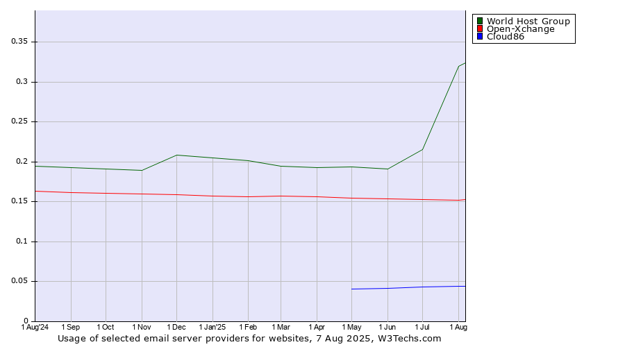 Historical trends in the usage of World Host Group vs. Open-Xchange vs. Cloud86