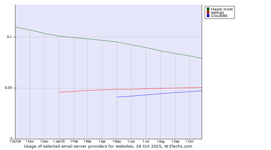 Historical trends in the usage of Hawk Host vs. webgo vs. Cloud86