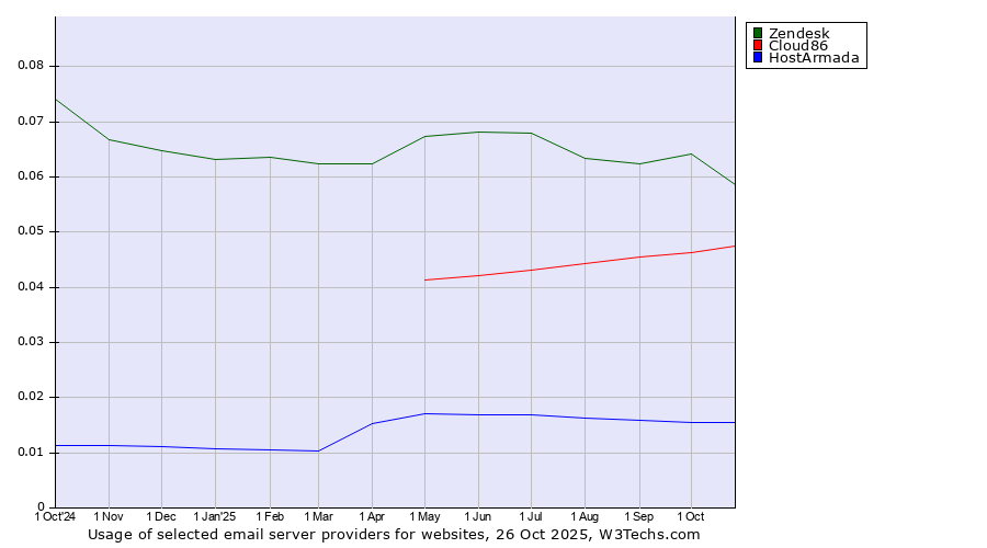 Historical trends in the usage of Zendesk vs. Cloud86 vs. HostArmada