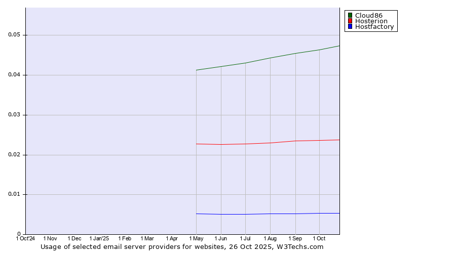Historical trends in the usage of Cloud86 vs. Hosterion vs. Hostfactory