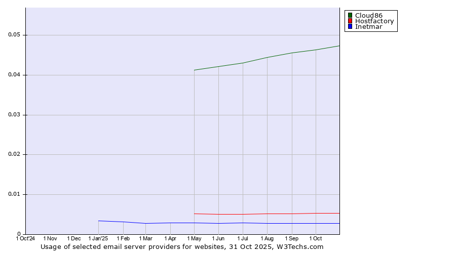 Historical trends in the usage of Cloud86 vs. Hostfactory vs. Inetmar