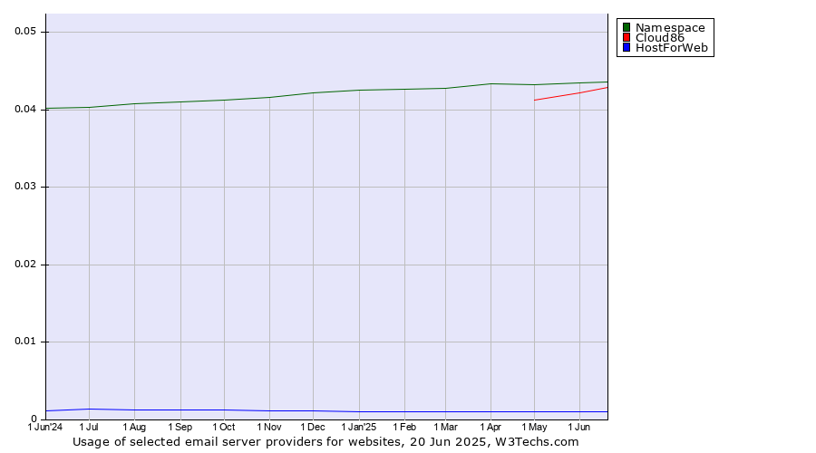 Historical trends in the usage of Namespace vs. Cloud86 vs. HostForWeb