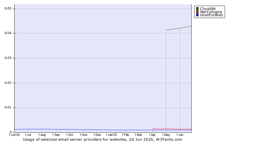 Historical trends in the usage of Cloud86 vs. NetCologne vs. HostForWeb
