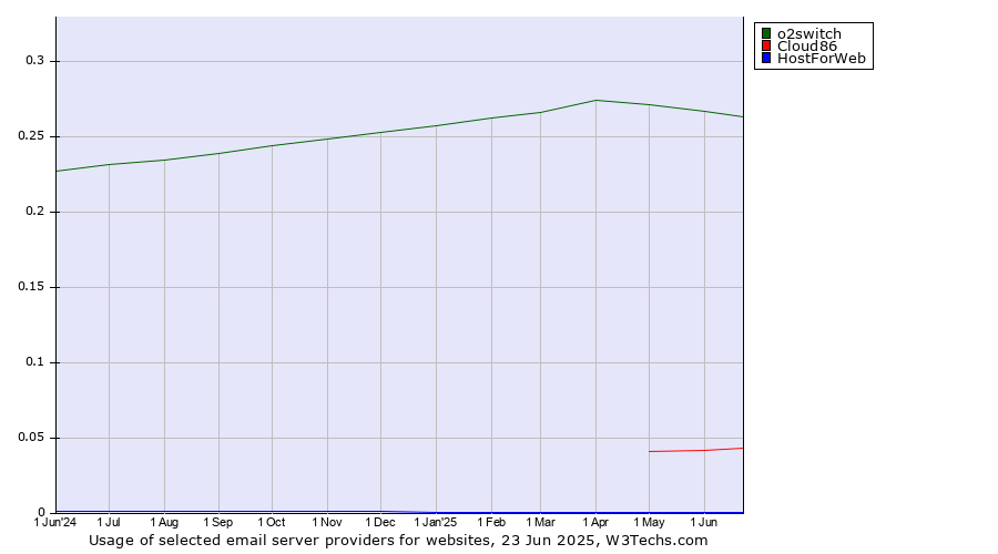 Historical trends in the usage of o2switch vs. Cloud86 vs. HostForWeb