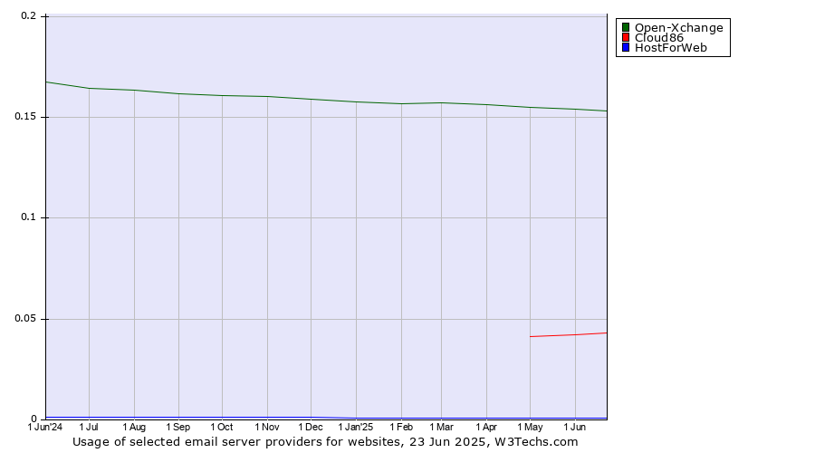Historical trends in the usage of Open-Xchange vs. Cloud86 vs. HostForWeb