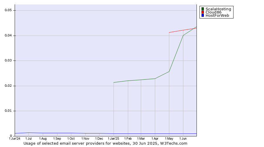 Historical trends in the usage of ScalaHosting vs. Cloud86 vs. HostForWeb