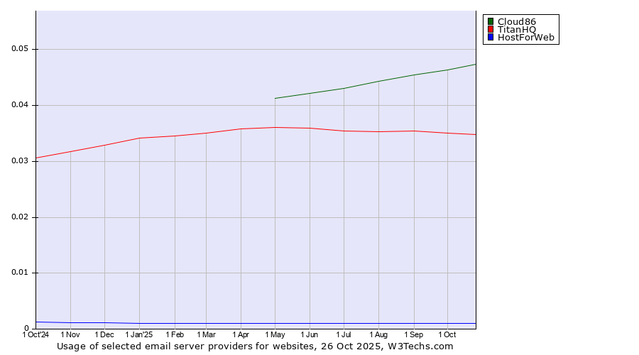 Historical trends in the usage of Cloud86 vs. TitanHQ vs. HostForWeb