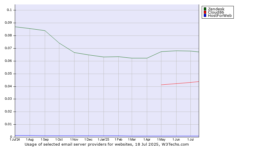 Historical trends in the usage of Zendesk vs. Cloud86 vs. HostForWeb