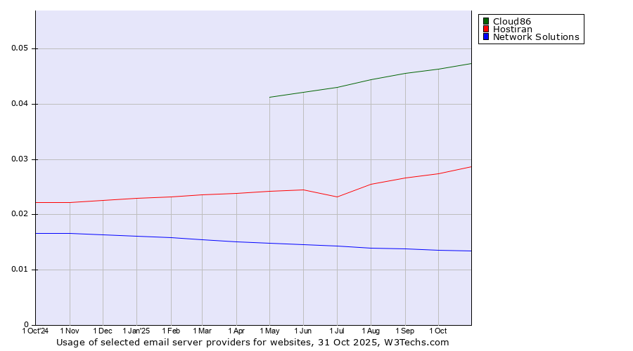 Historical trends in the usage of Cloud86 vs. Hostiran vs. Network Solutions