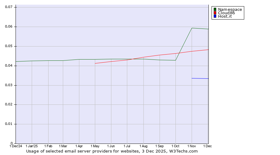 Historical trends in the usage of Namespace vs. Cloud86 vs. Host.it