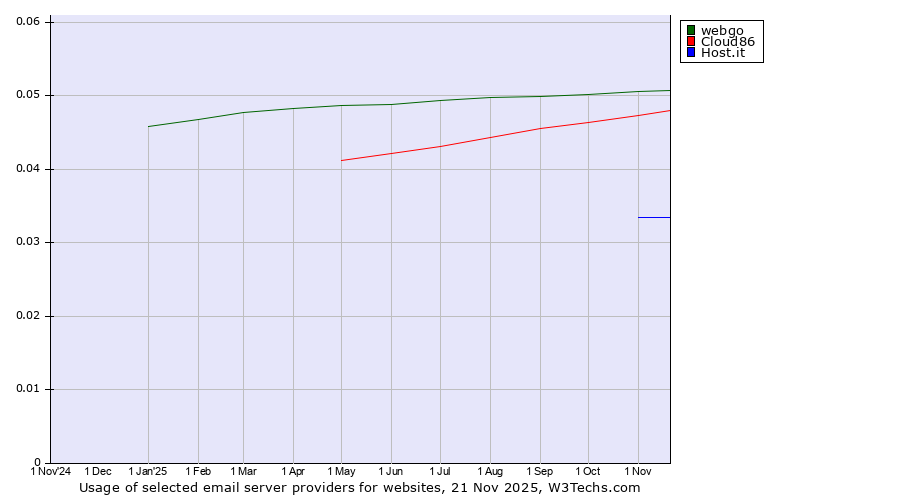 Historical trends in the usage of webgo vs. Cloud86 vs. Host.it