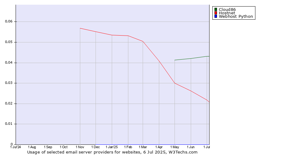Historical trends in the usage of Cloud86 vs. Hostnet vs. Webhost Python