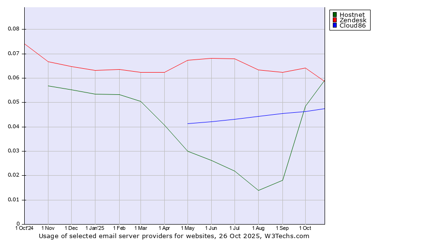 Historical trends in the usage of Zendesk vs. Hostnet vs. Cloud86