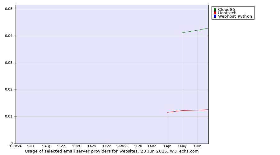 Historical trends in the usage of Cloud86 vs. Hosttech vs. Webhost Python