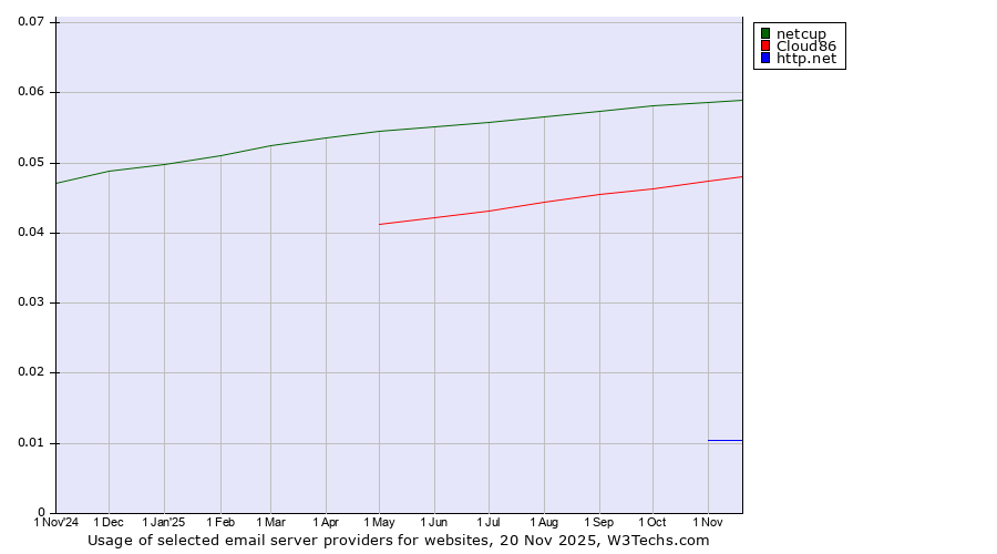 Historical trends in the usage of netcup vs. Cloud86 vs. http.net