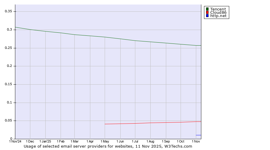 Historical trends in the usage of Tencent vs. Cloud86 vs. http.net