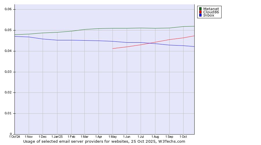 Historical trends in the usage of Metanet vs. Cloud86 vs. Inbox