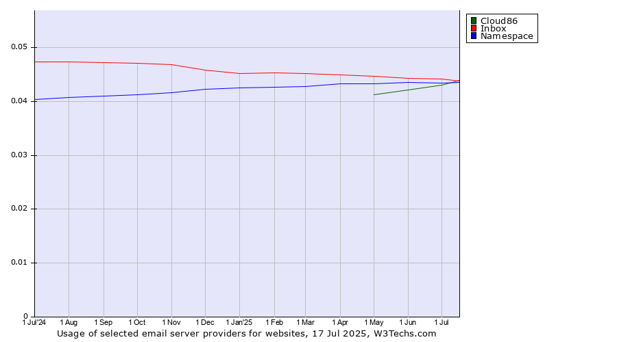 Historical trends in the usage of Cloud86 vs. Inbox vs. Namespace