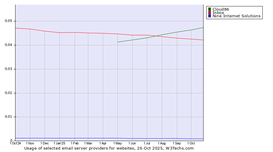 Historical trends in the usage of Cloud86 vs. Inbox vs. Nine Internet Solutions