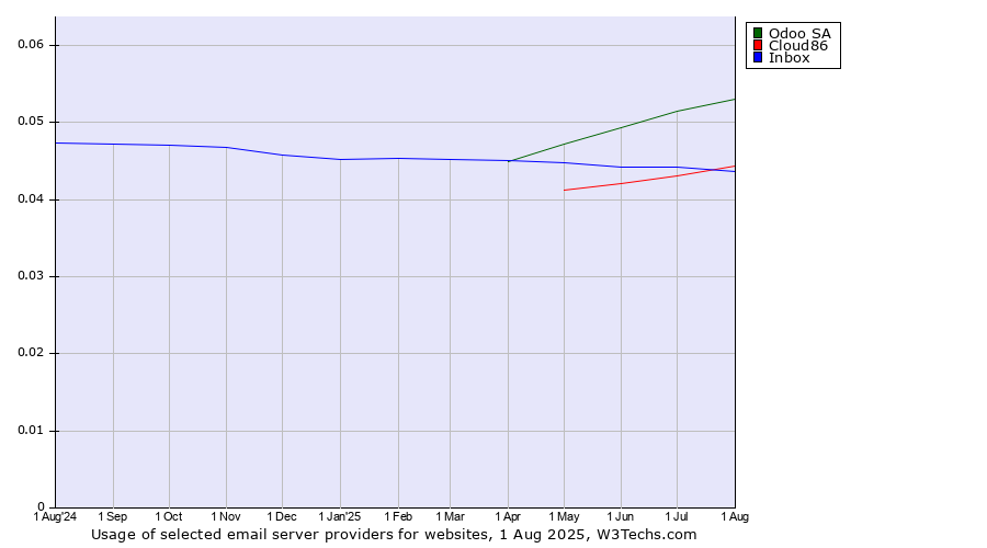 Historical trends in the usage of Odoo SA vs. Cloud86 vs. Inbox