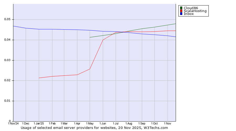 Historical trends in the usage of Cloud86 vs. ScalaHosting vs. Inbox