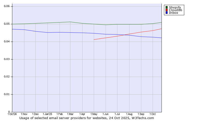 Historical trends in the usage of Shopify vs. Cloud86 vs. Inbox
