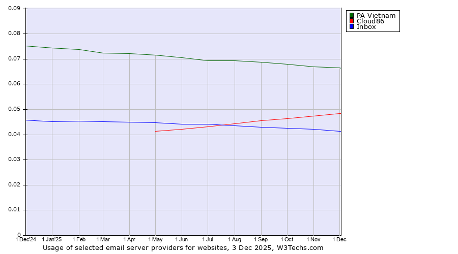 Historical trends in the usage of PA Vietnam vs. Cloud86 vs. Inbox
