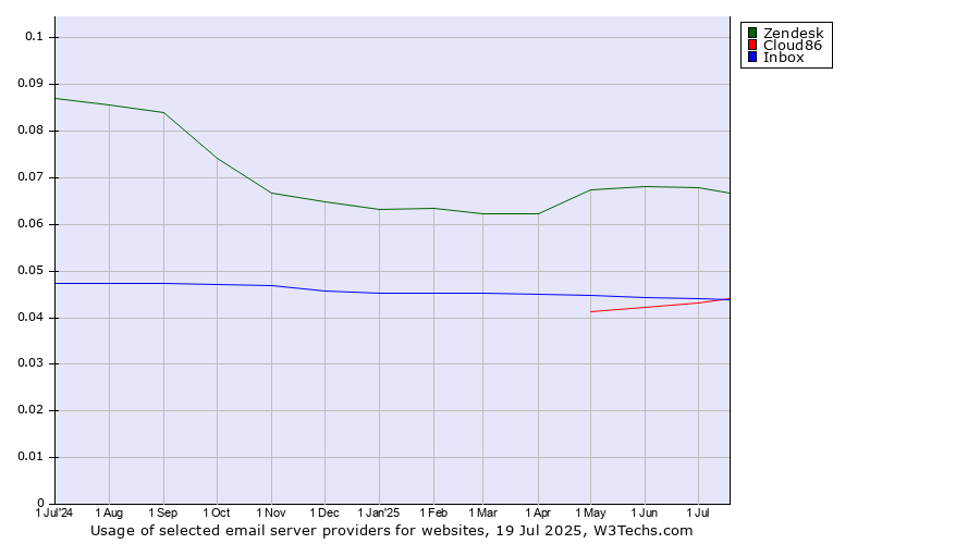 Historical trends in the usage of Zendesk vs. Inbox vs. Cloud86