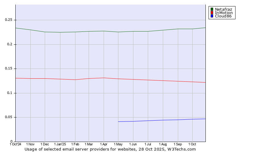 Historical trends in the usage of Netafraz vs. InMotion vs. Cloud86