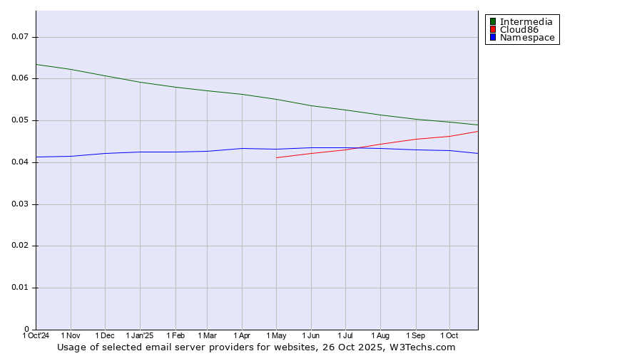 Historical trends in the usage of Intermedia vs. Cloud86 vs. Namespace