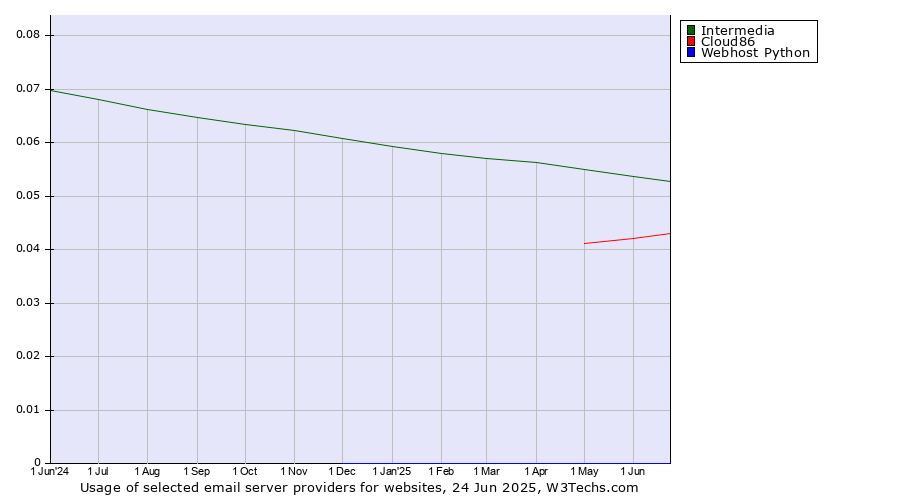Historical trends in the usage of Intermedia vs. Cloud86 vs. Webhost Python