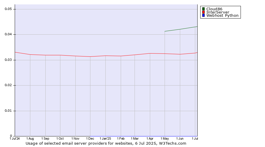 Historical trends in the usage of Cloud86 vs. InterServer vs. Webhost Python