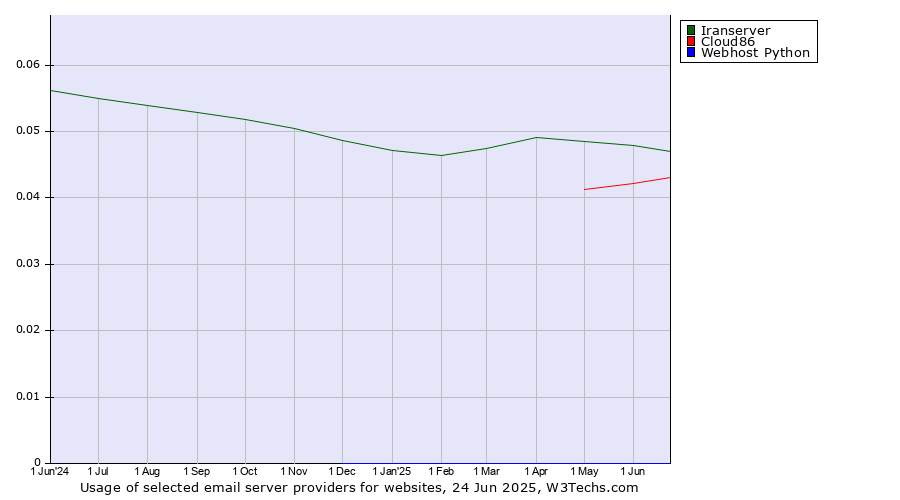 Historical trends in the usage of Iranserver vs. Cloud86 vs. Webhost Python