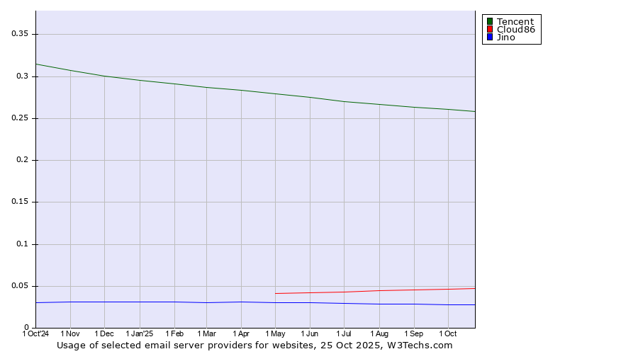 Historical trends in the usage of Tencent vs. Cloud86 vs. Jino
