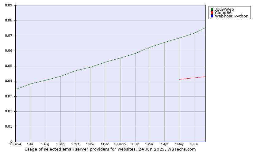 Historical trends in the usage of JouwWeb vs. Cloud86 vs. Webhost Python