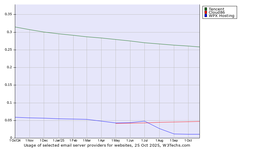 Historical trends in the usage of Tencent vs. Cloud86 vs. WPX Hosting