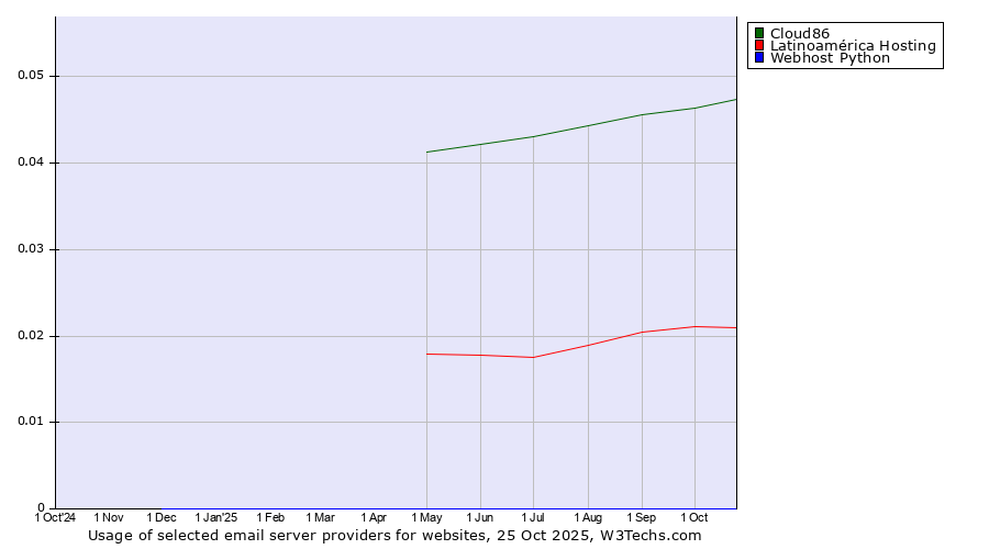 Historical trends in the usage of Cloud86 vs. Latinoamérica Hosting vs. Webhost Python