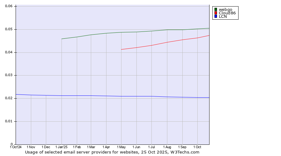 Historical trends in the usage of webgo vs. Cloud86 vs. LCN