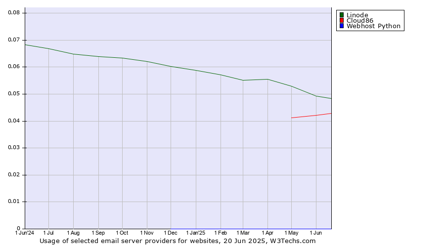 Historical trends in the usage of Linode vs. Cloud86 vs. Webhost Python