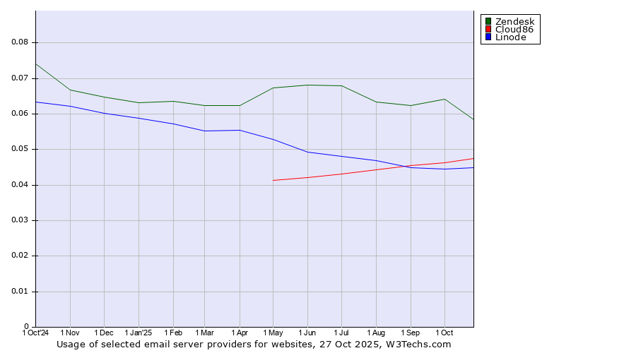 Historical trends in the usage of Zendesk vs. Cloud86 vs. Linode