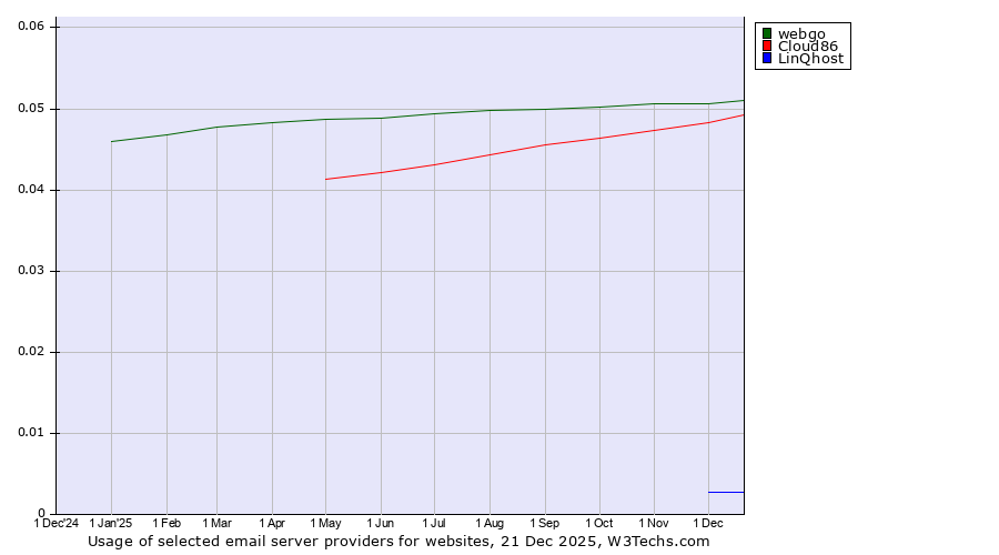 Historical trends in the usage of webgo vs. Cloud86 vs. LinQhost