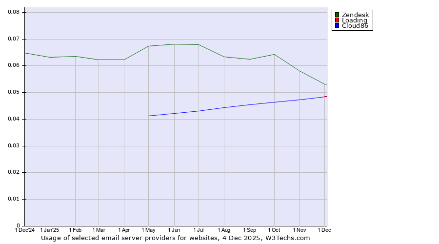 Historical trends in the usage of Zendesk vs. Loading vs. Cloud86
