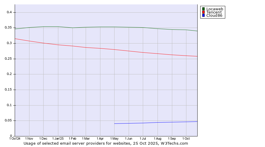 Historical trends in the usage of Locaweb vs. Tencent vs. Cloud86