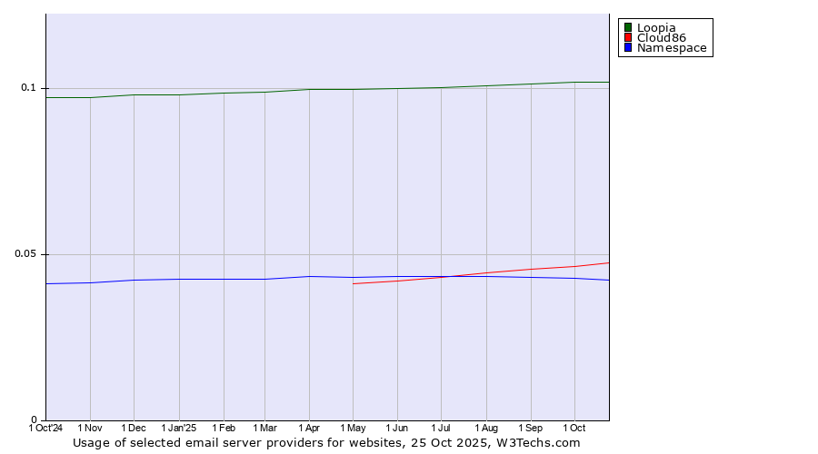 Historical trends in the usage of Loopia vs. Cloud86 vs. Namespace