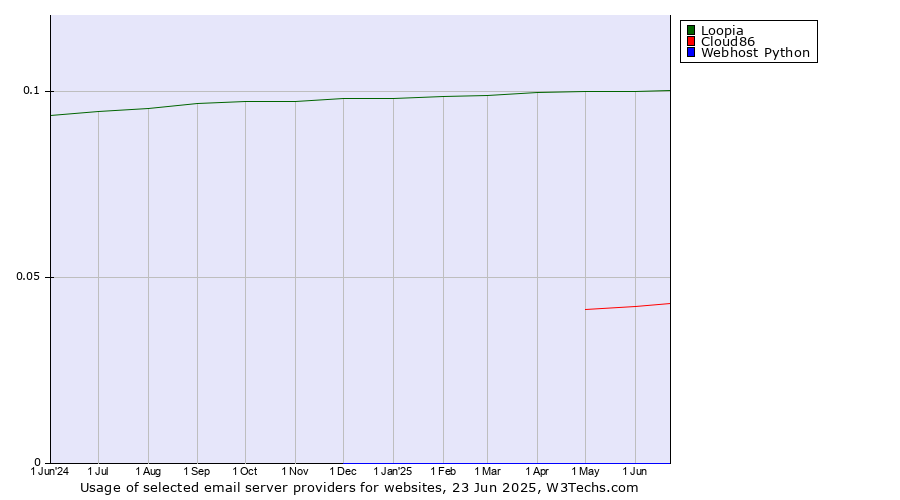 Historical trends in the usage of Loopia vs. Cloud86 vs. Webhost Python