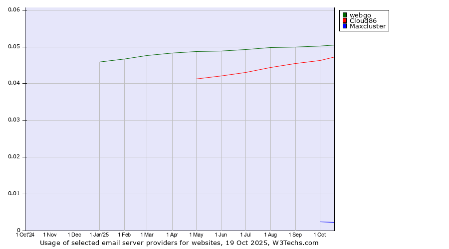 Historical trends in the usage of webgo vs. Cloud86 vs. Maxcluster