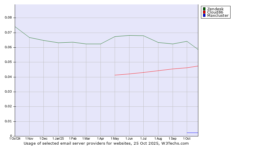 Historical trends in the usage of Zendesk vs. Cloud86 vs. Maxcluster