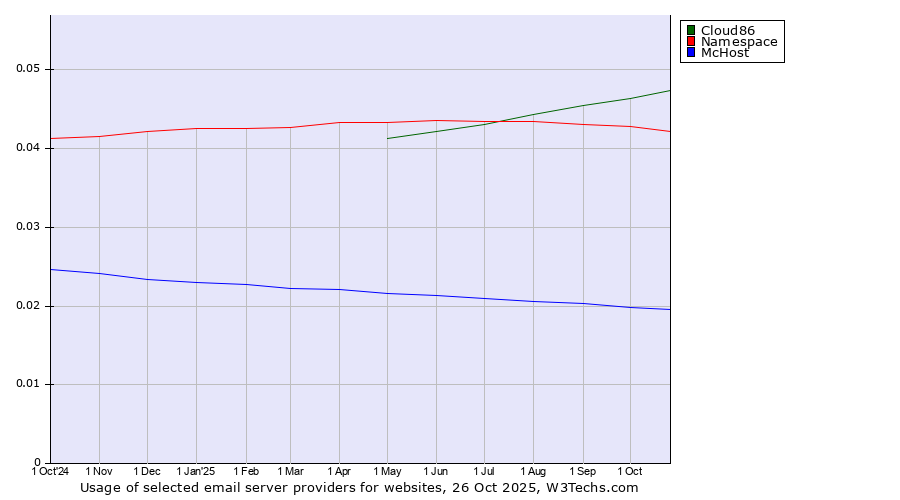 Historical trends in the usage of Cloud86 vs. Namespace vs. McHost