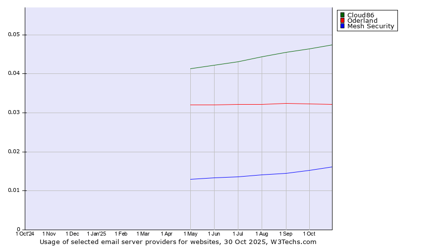 Historical trends in the usage of Cloud86 vs. Oderland vs. Mesh Security